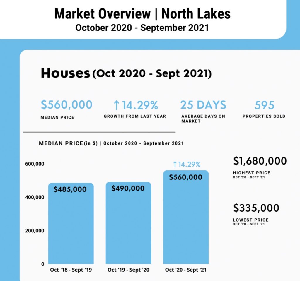 North Lakes property market