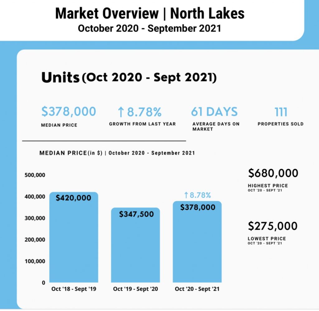 North Lakes property market